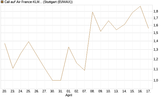 Call auf Air France-KLM [BNP Paribas Emissions- und Handelsges.] Chart