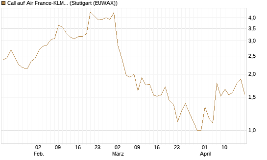 Call auf Air France-KLM [BNP Paribas Emissions- und Handelsges.] Chart
