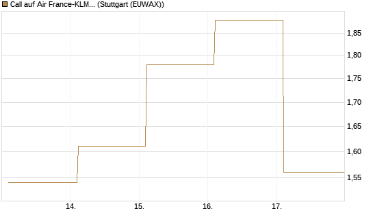 Call auf Air France-KLM [BNP Paribas Emissions- und Handelsges.] Chart