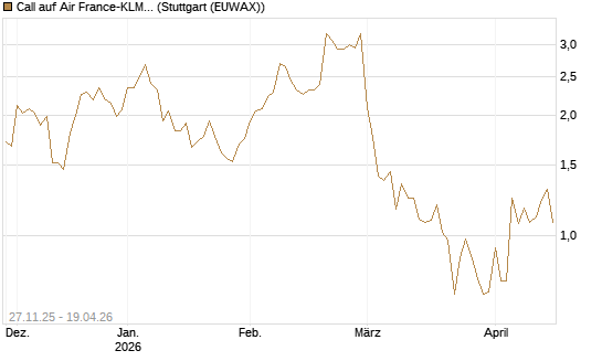 Call auf Air France-KLM [BNP Paribas Emissions- und Handelsges.] Chart