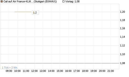 Call auf Air France-KLM [BNP Paribas Emissions- und Handelsges.] Chart