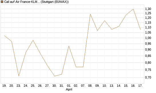Call auf Air France-KLM [BNP Paribas Emissions- und Handelsges.] Chart