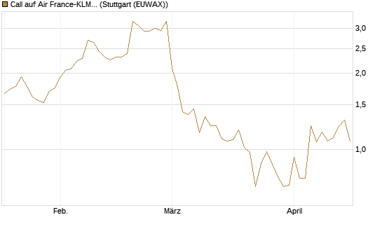 Call auf Air France-KLM [BNP Paribas Emissions- und Handelsges.] Chart