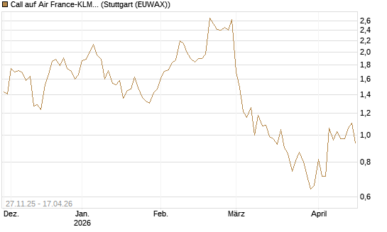 Call auf Air France-KLM [BNP Paribas Emissions- und Handelsges.] Chart