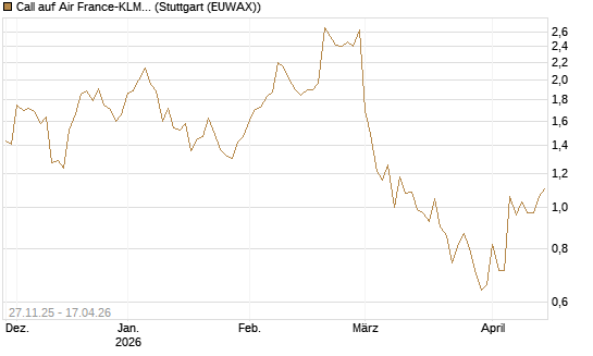 Call auf Air France-KLM [BNP Paribas Emissions- und Handelsges.] Chart