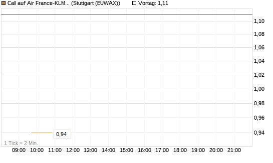 Call auf Air France-KLM [BNP Paribas Emissions- und Handelsges.] Chart