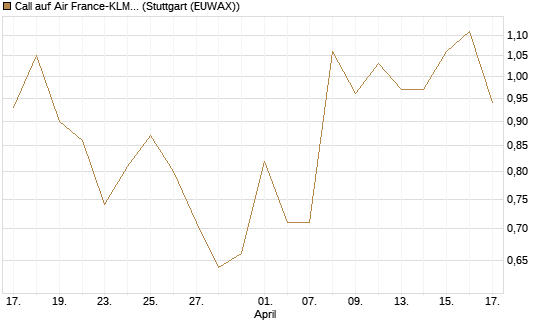 Call auf Air France-KLM [BNP Paribas Emissions- und Handelsges.] Chart
