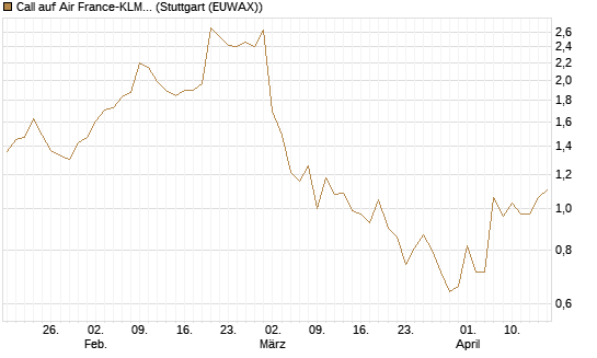 Call auf Air France-KLM [BNP Paribas Emissions- und Handelsges.] Chart