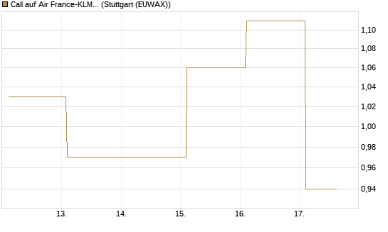 Call auf Air France-KLM [BNP Paribas Emissions- und Handelsges.] Chart