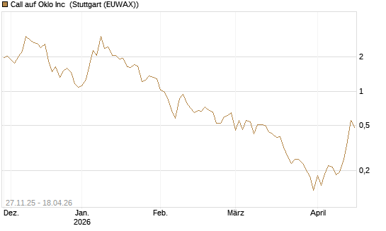 Call auf Oklo Inc [Vontobel] Chart
