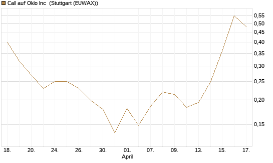 Call auf Oklo Inc [Vontobel] Chart