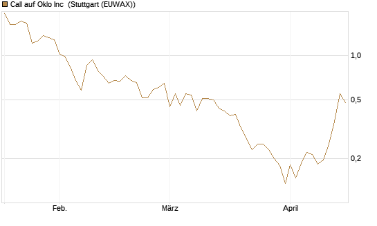 Call auf Oklo Inc [Vontobel] Chart