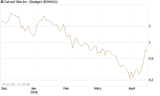 Call auf Oklo Inc [Vontobel] Chart