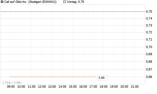 Call auf Oklo Inc [Vontobel] Chart