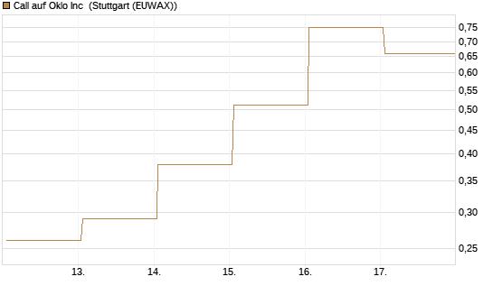 Call auf Oklo Inc [Vontobel] Chart