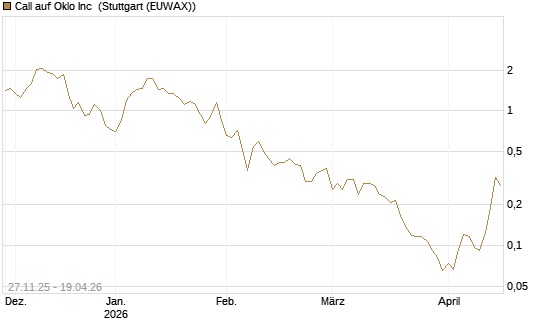 Call auf Oklo Inc [Vontobel] Chart