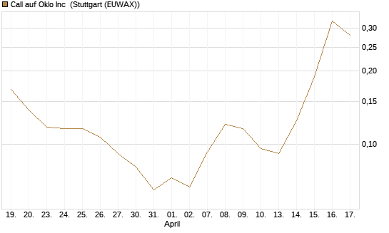 Call auf Oklo Inc [Vontobel] Chart