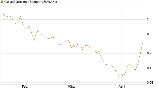 Call auf Oklo Inc [Vontobel] Chart