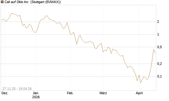 Call auf Oklo Inc [Vontobel] Chart