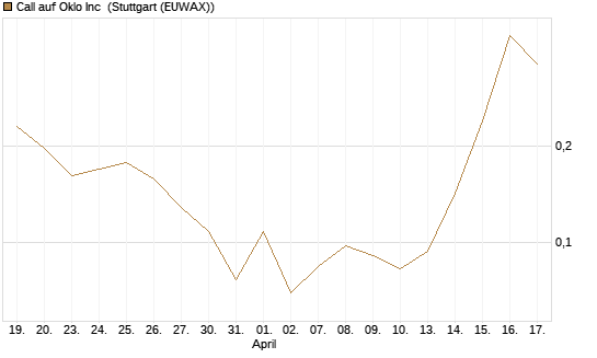 Call auf Oklo Inc [Vontobel] Chart