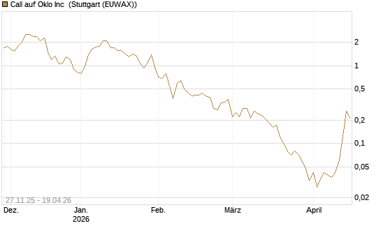 Call auf Oklo Inc [Vontobel] Chart