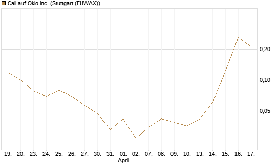 Call auf Oklo Inc [Vontobel] Chart