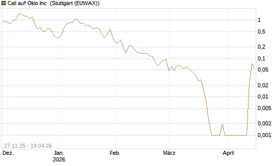 Call auf Oklo Inc [Vontobel] Chart