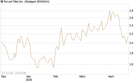Put auf Oklo Inc [Vontobel] Chart
