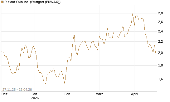 Put auf Oklo Inc [Vontobel] Chart