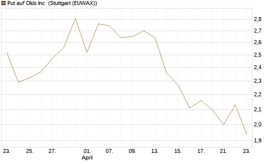 Put auf Oklo Inc [Vontobel] Chart