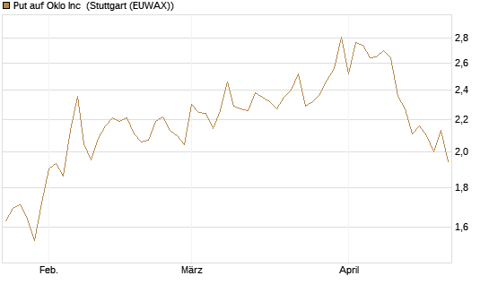 Put auf Oklo Inc [Vontobel] Chart