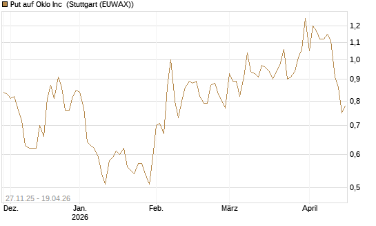 Put auf Oklo Inc [Vontobel] Chart