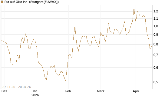 Put auf Oklo Inc [Vontobel] Chart