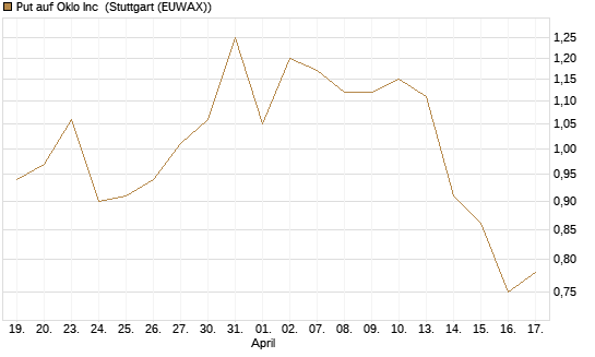 Put auf Oklo Inc [Vontobel] Chart