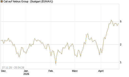 Call auf Nebius Group [Vontobel] Chart