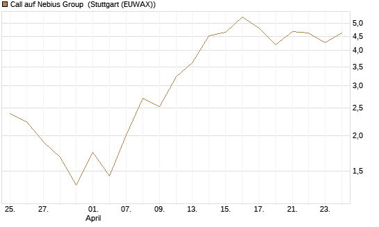 Call auf Nebius Group [Vontobel] Chart