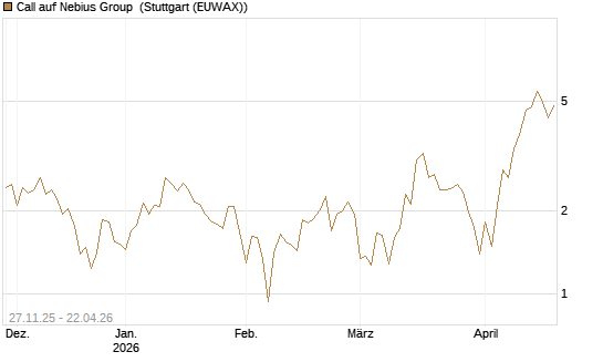 Call auf Nebius Group [Vontobel] Chart