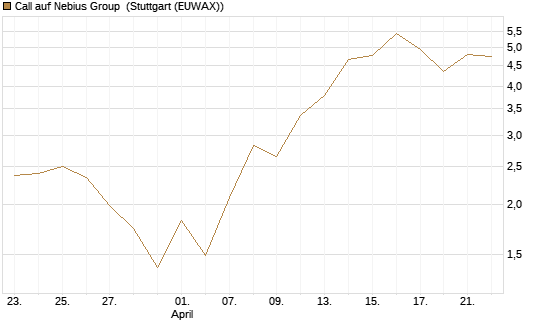 Call auf Nebius Group [Vontobel] Chart