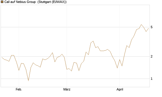 Call auf Nebius Group [Vontobel] Chart
