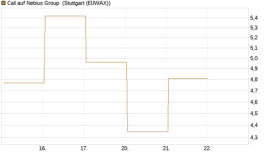 Call auf Nebius Group [Vontobel] Chart