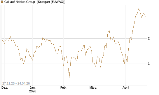 Call auf Nebius Group [Vontobel] Chart
