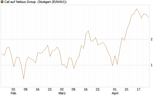 Call auf Nebius Group [Vontobel] Chart