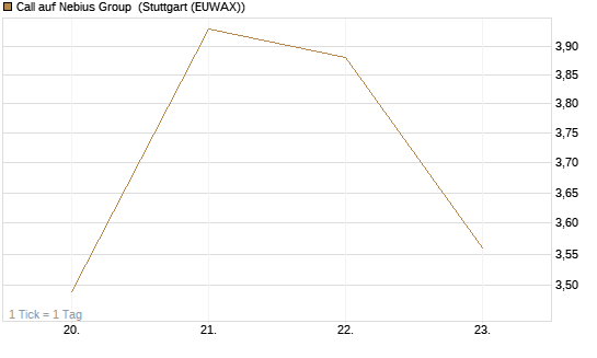 Call auf Nebius Group [Vontobel] Chart
