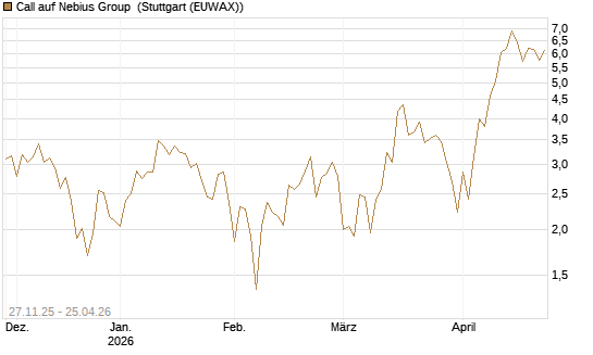 Call auf Nebius Group [Vontobel] Chart
