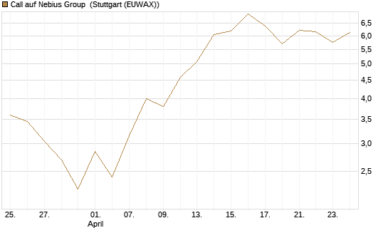 Call auf Nebius Group [Vontobel] Chart