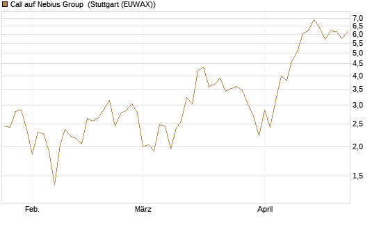 Call auf Nebius Group [Vontobel] Chart