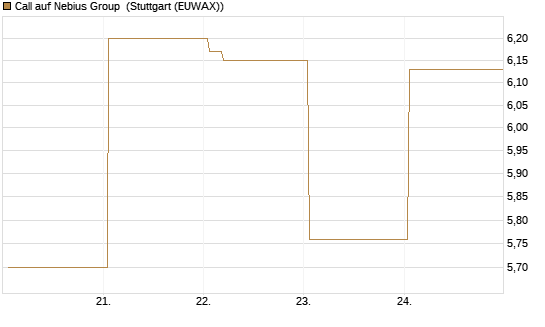 Call auf Nebius Group [Vontobel] Chart