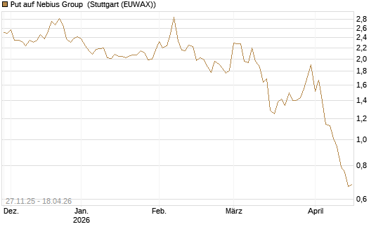 Put auf Nebius Group [Vontobel] Chart