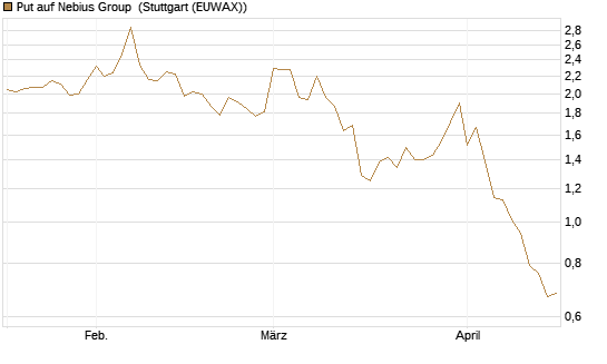 Put auf Nebius Group [Vontobel] Chart