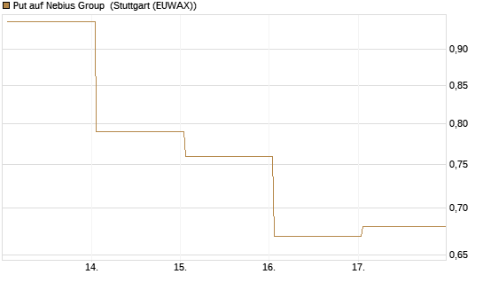Put auf Nebius Group [Vontobel] Chart